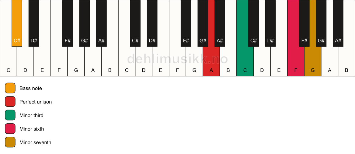 Piano keyboard showing the notes for a A m7(#5)/C# chord