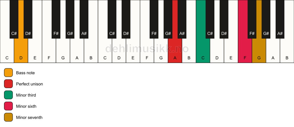 Piano keyboard showing the notes for a A m7(#5)/D chord