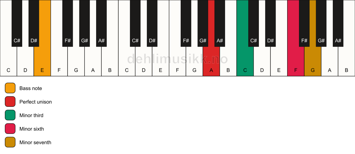 Piano keyboard showing the notes for a A m7(#5)/E chord
