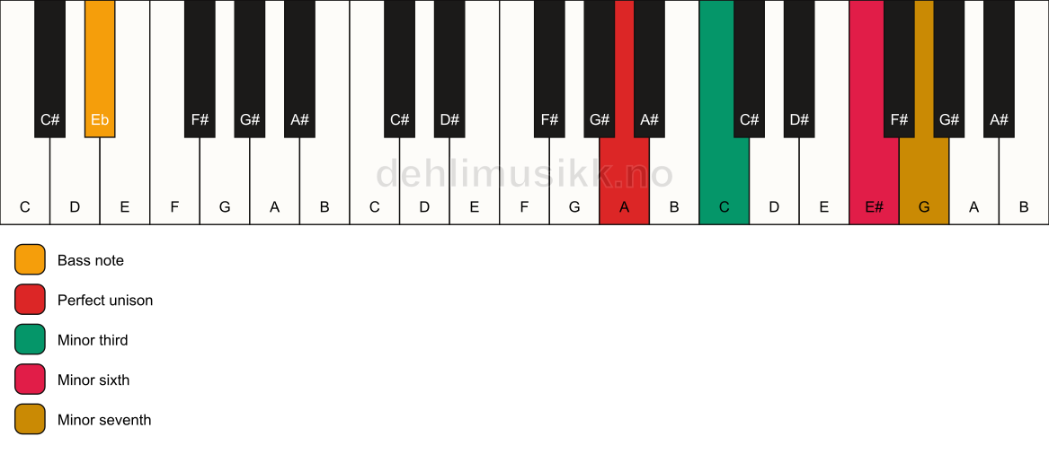 Piano keyboard showing the notes for a A m7(#5)/Eb chord