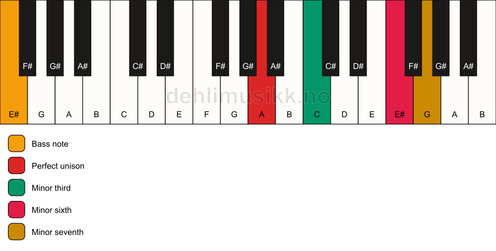 Piano keyboard showing the notes for a A m7(#5)/E# chord