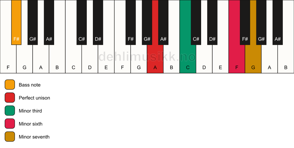 Piano keyboard showing the notes for a A m7(#5)/F# chord