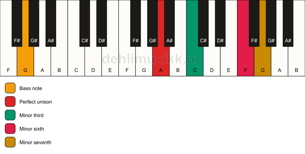 Piano keyboard showing the notes for a A m7(#5)/G chord