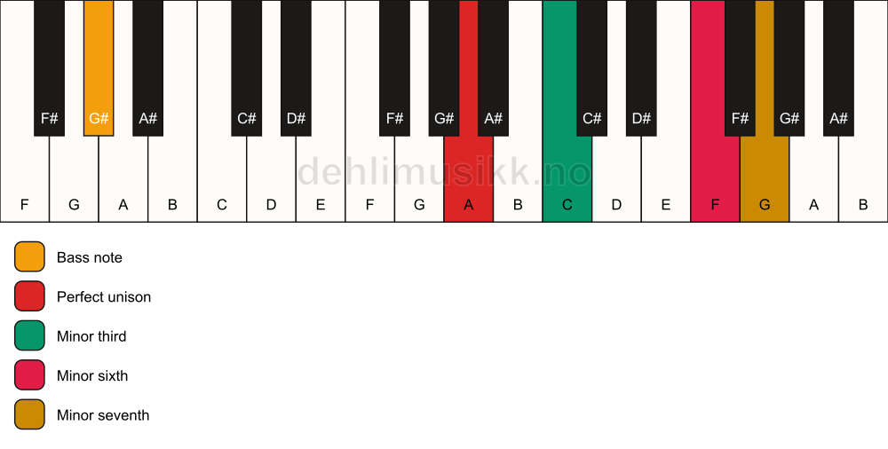 Piano keyboard showing the notes for a A m7(#5)/G# chord