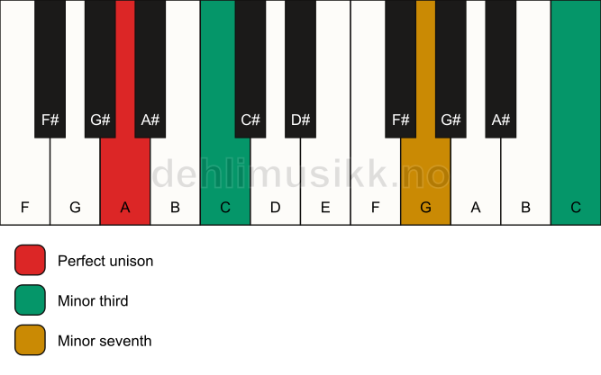 Piano keyboard showing the notes for a A m7(#9)(no5) chord