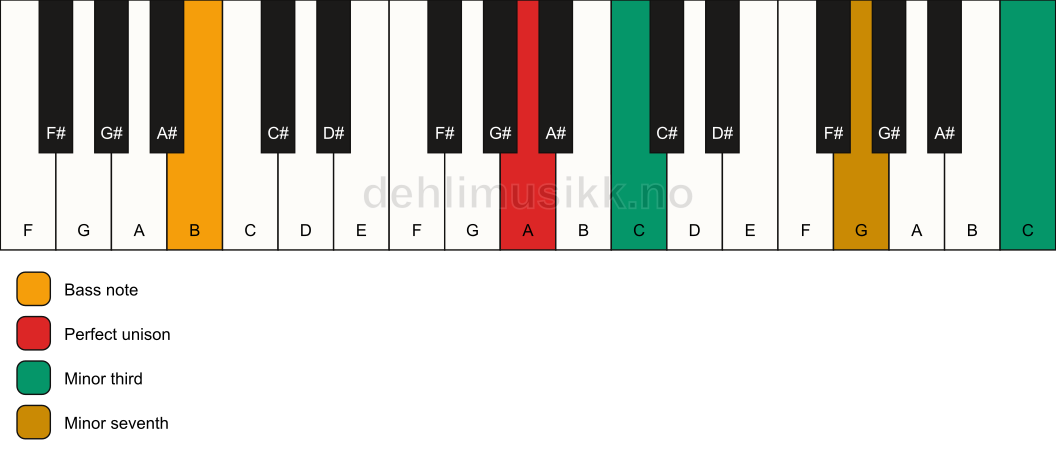 Piano keyboard showing the notes for a A m7(#9)(no5)/B chord