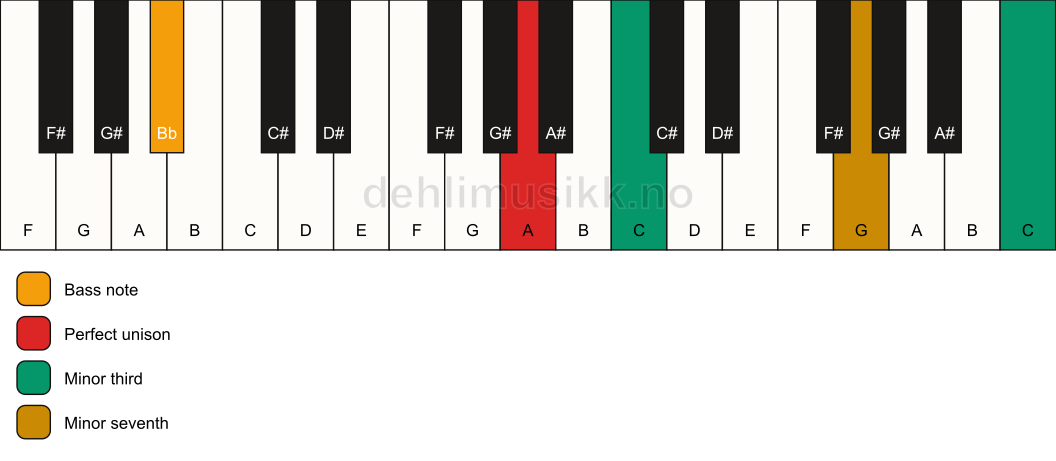 Piano keyboard showing the notes for a A m7(#9)(no5)/Bb chord