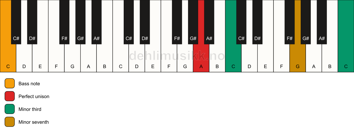 Piano keyboard showing the notes for a A m7(#9)(no5)/C chord