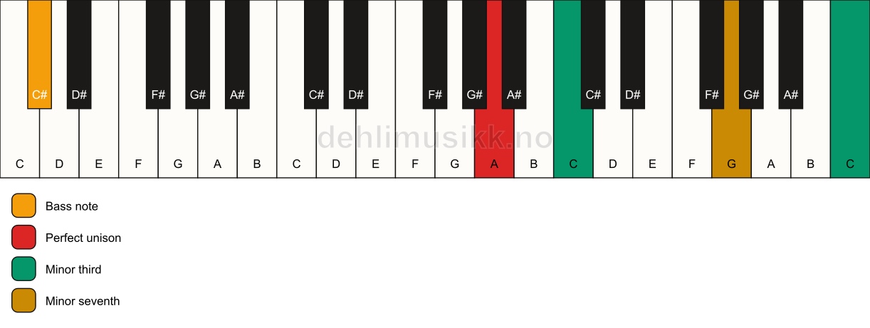Piano keyboard showing the notes for a A m7(#9)(no5)/C# chord