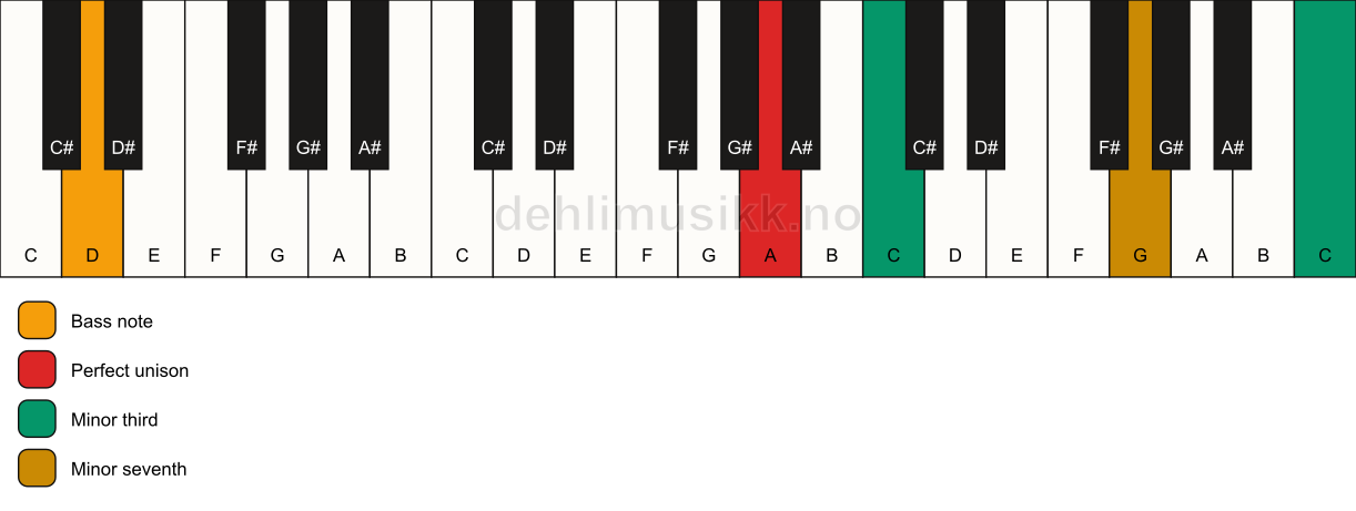 Piano keyboard showing the notes for a A m7(#9)(no5)/D chord