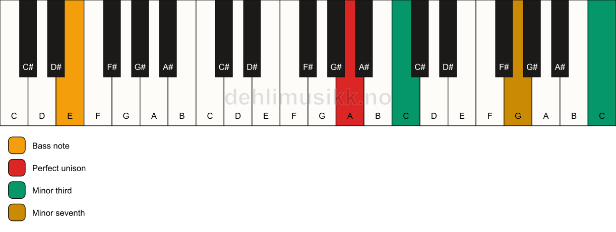 Piano keyboard showing the notes for a A m7(#9)(no5)/E chord