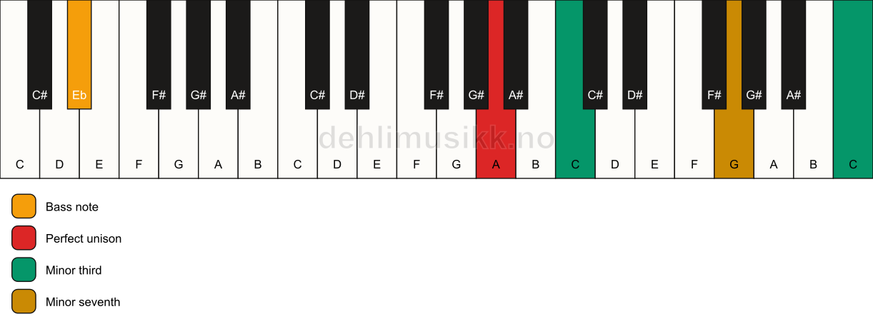 Piano keyboard showing the notes for a A m7(#9)(no5)/Eb chord