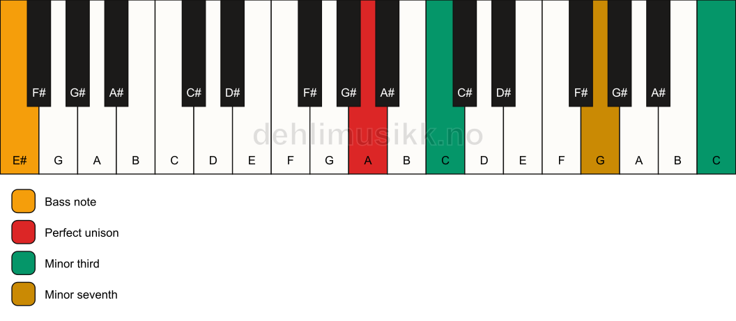 Piano keyboard showing the notes for a A m7(#9)(no5)/E# chord