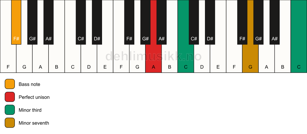 Piano keyboard showing the notes for a A m7(#9)(no5)/F# chord