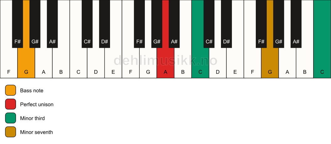 Piano keyboard showing the notes for a A m7(#9)(no5)/G chord