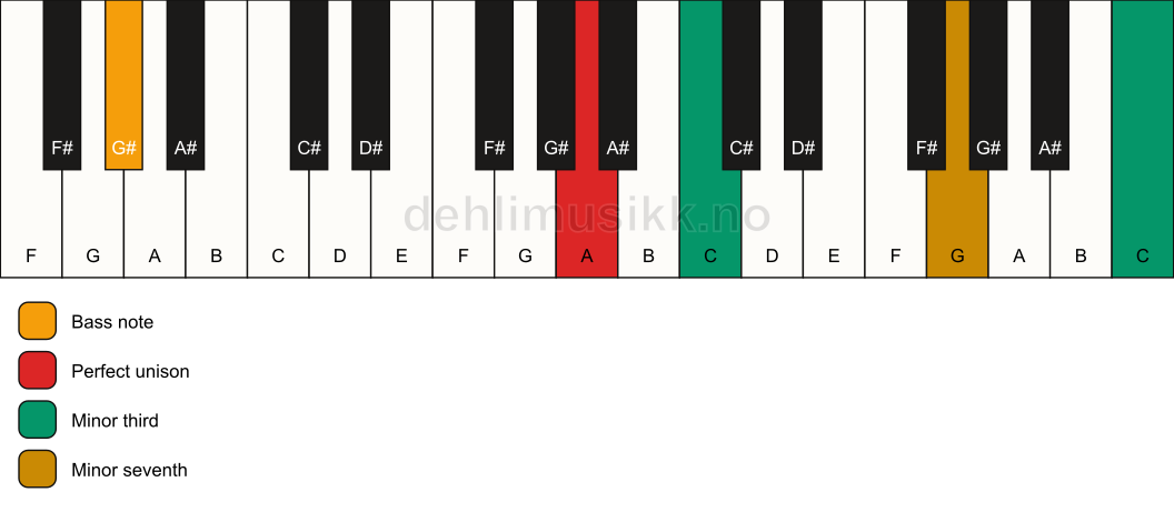 Piano keyboard showing the notes for a A m7(#9)(no5)/G# chord