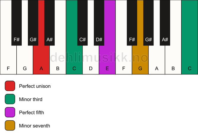 Piano keyboard showing the notes for a A m7(#9) chord