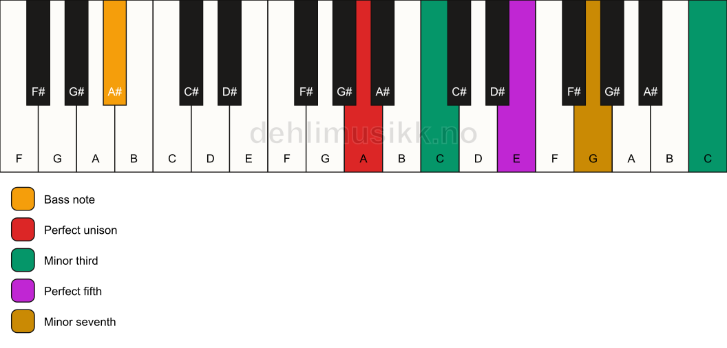 Piano keyboard showing the notes for a A m7(#9)/A# chord