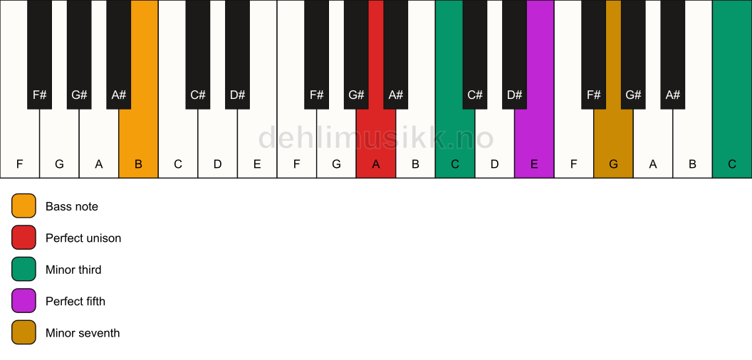 Piano keyboard showing the notes for a A m7(#9)/B chord