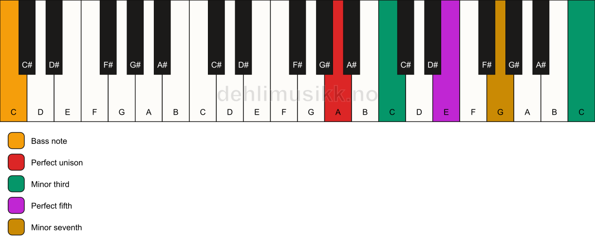 Piano keyboard showing the notes for a A m7(#9)/C chord