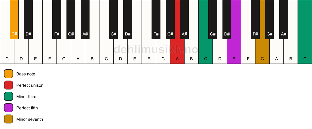 Piano keyboard showing the notes for a A m7(#9)/C# chord