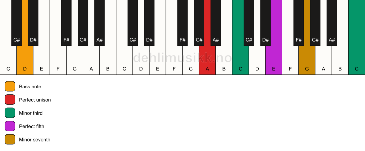 Piano keyboard showing the notes for a A m7(#9)/D chord