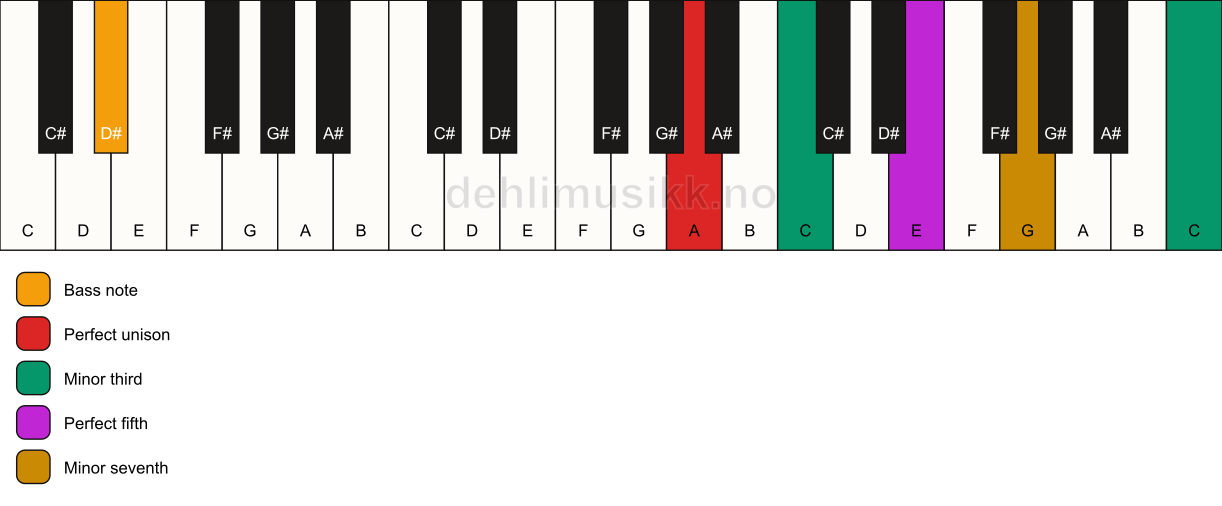 Piano keyboard showing the notes for a A m7(#9)/D# chord