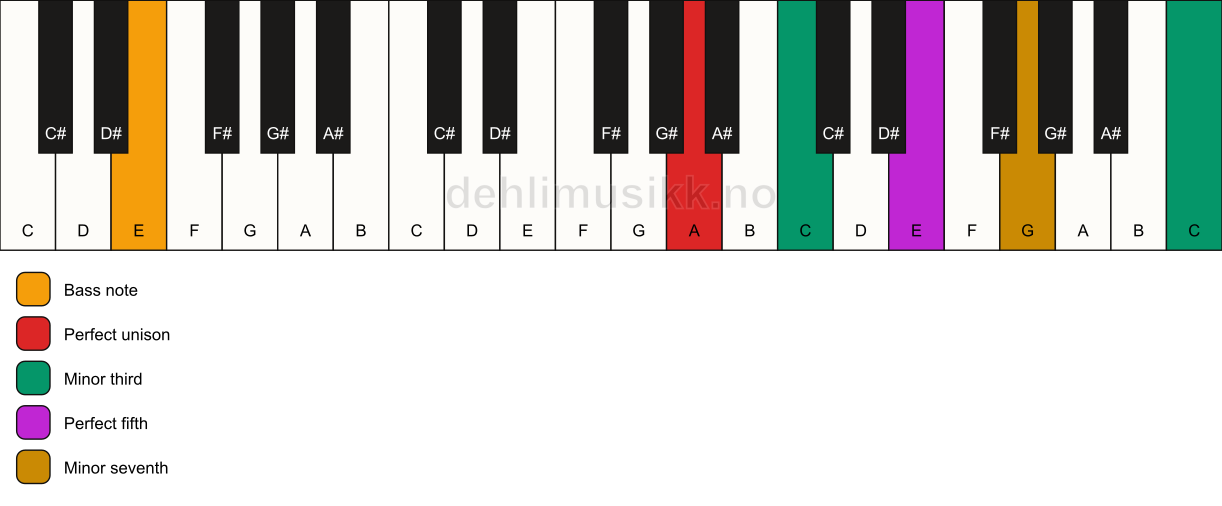 Piano keyboard showing the notes for a A m7(#9)/E chord
