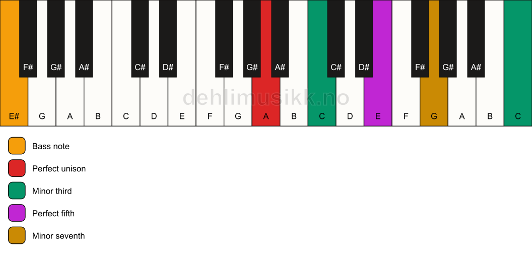 Piano keyboard showing the notes for a A m7(#9)/E# chord