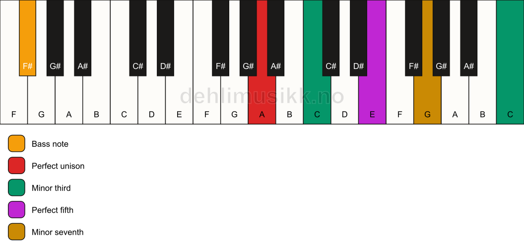 Piano keyboard showing the notes for a A m7(#9)/F# chord