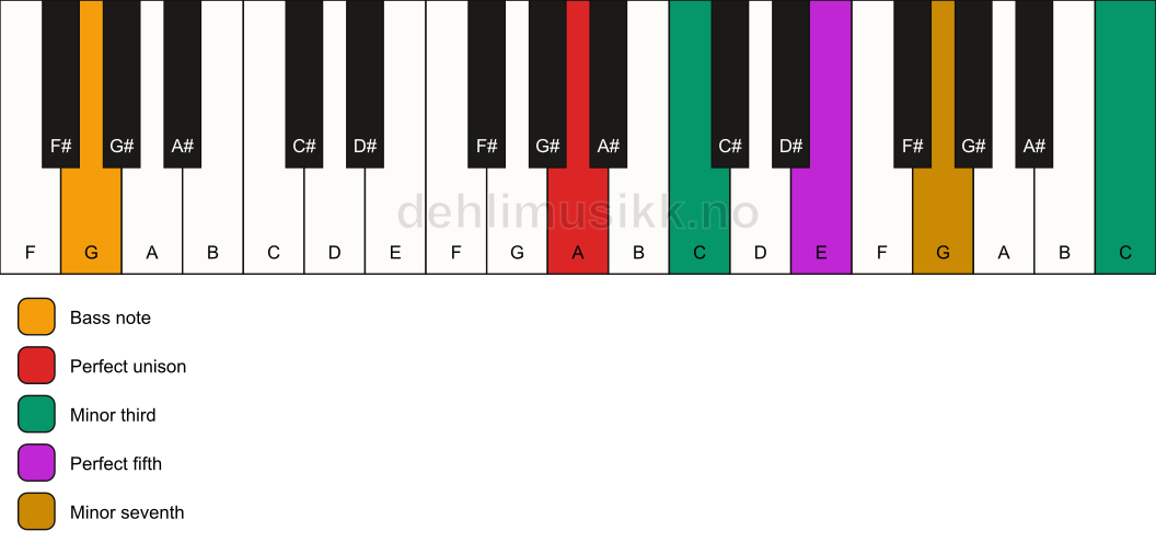 Piano keyboard showing the notes for a A m7(#9)/G chord
