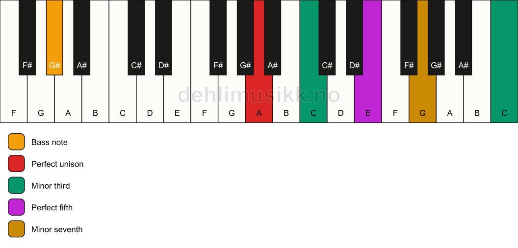 Piano keyboard showing the notes for a A m7(#9)/G# chord
