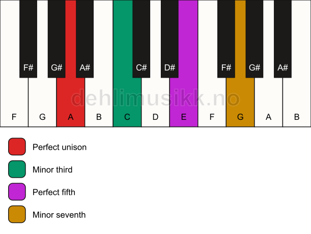 Piano keyboard showing the notes for a A m7 chord