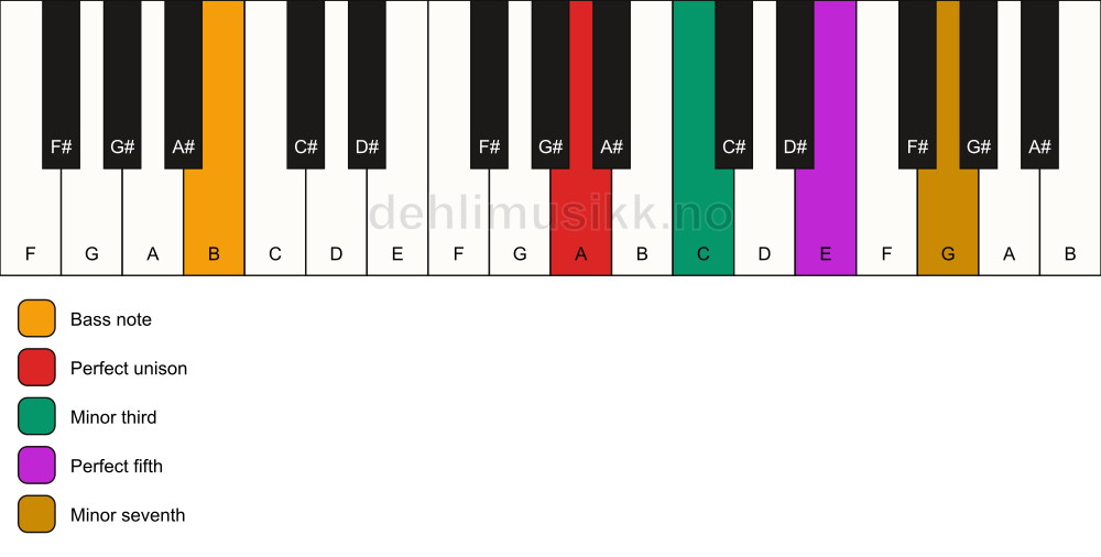 Piano keyboard showing the notes for a A m7/B chord
