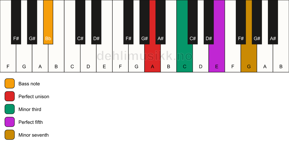 Piano keyboard showing the notes for a A m7/Bb chord