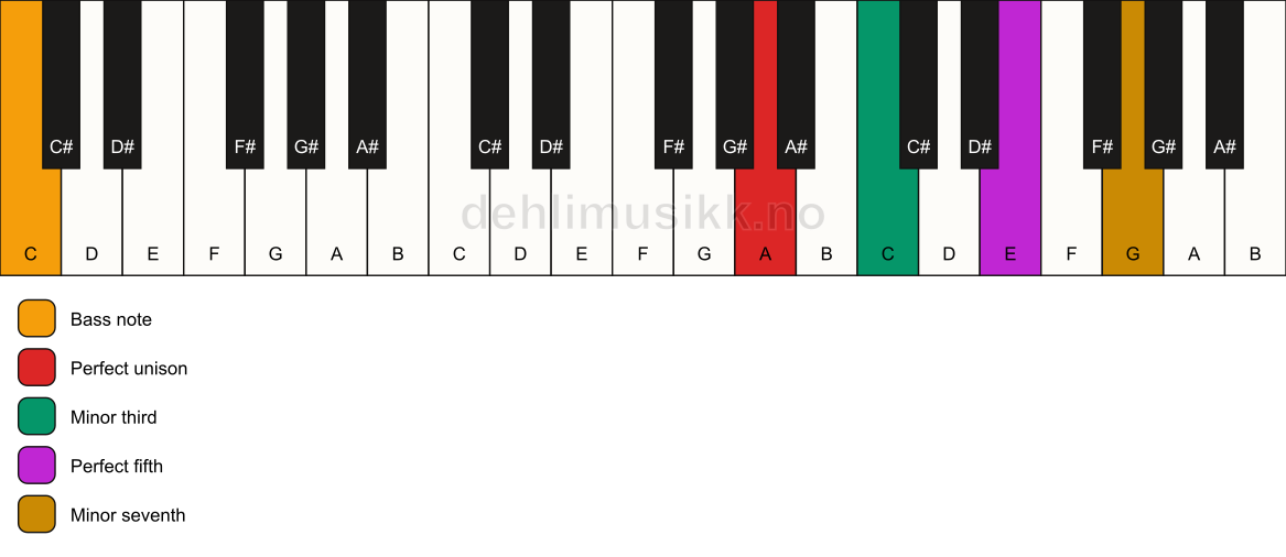 Piano keyboard showing the notes for a A m7/C chord