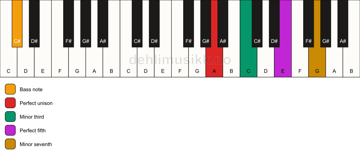 Piano keyboard showing the notes for a A m7/C# chord