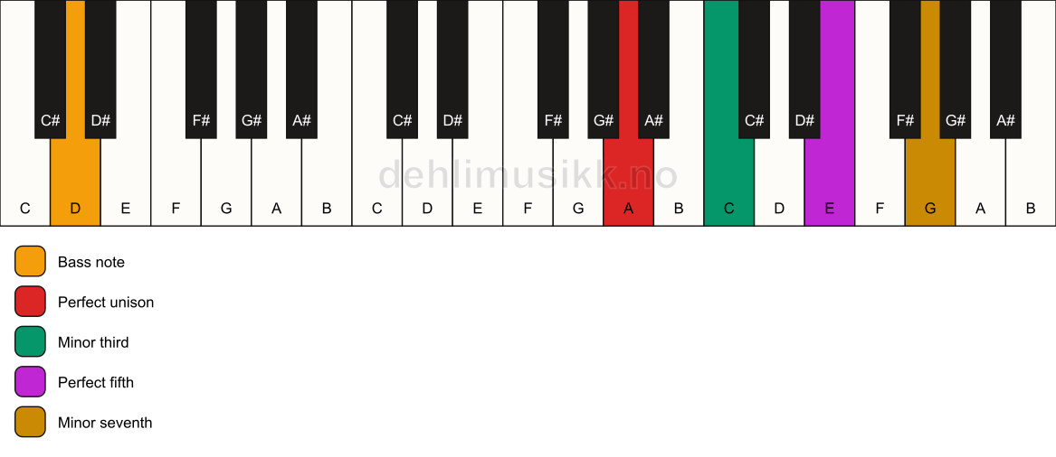 Piano keyboard showing the notes for a A m7/D chord