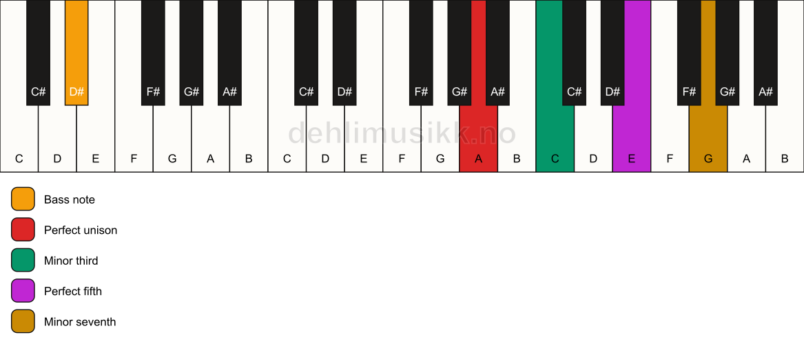 Piano keyboard showing the notes for a A m7/D# chord
