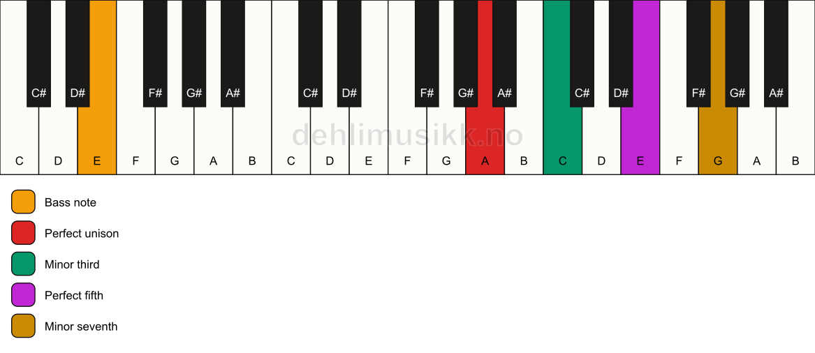 Piano keyboard showing the notes for a A m7/E chord