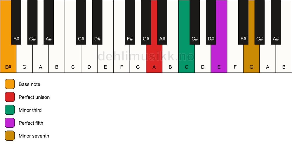 Piano keyboard showing the notes for a A m7/E# chord