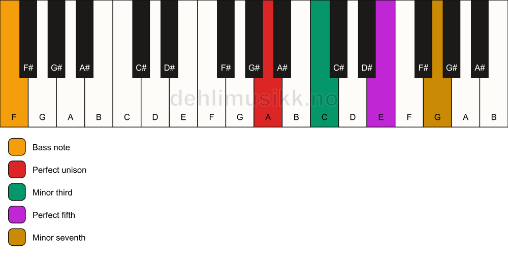 Piano keyboard showing the notes for a A m7/F chord