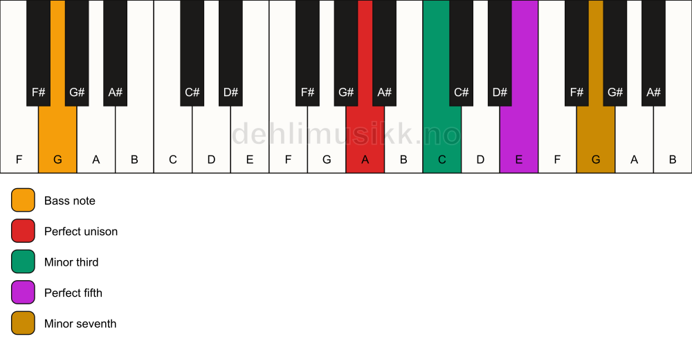 Piano keyboard showing the notes for a A m7/G chord