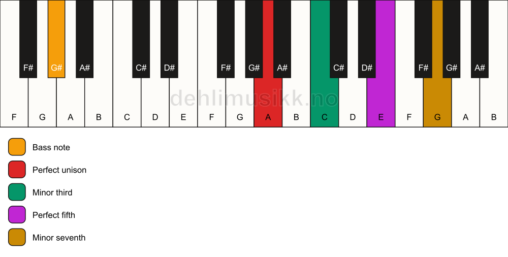Piano keyboard showing the notes for a A m7/G# chord