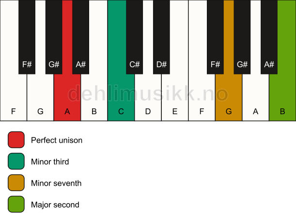 Piano keyboard showing the notes for a A m9(no5) chord