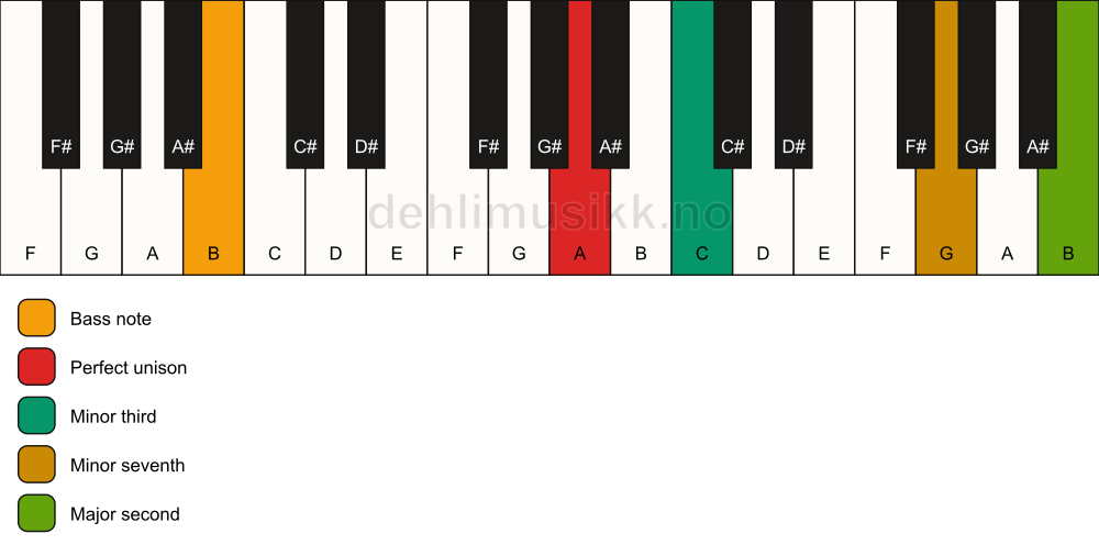Piano keyboard showing the notes for a A m9(no5)/B chord