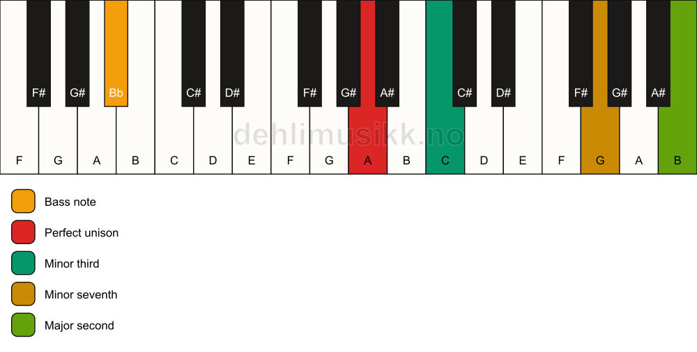 Piano keyboard showing the notes for a A m9(no5)/Bb chord