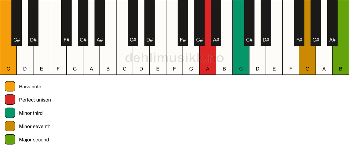 Piano keyboard showing the notes for a A m9(no5)/C chord