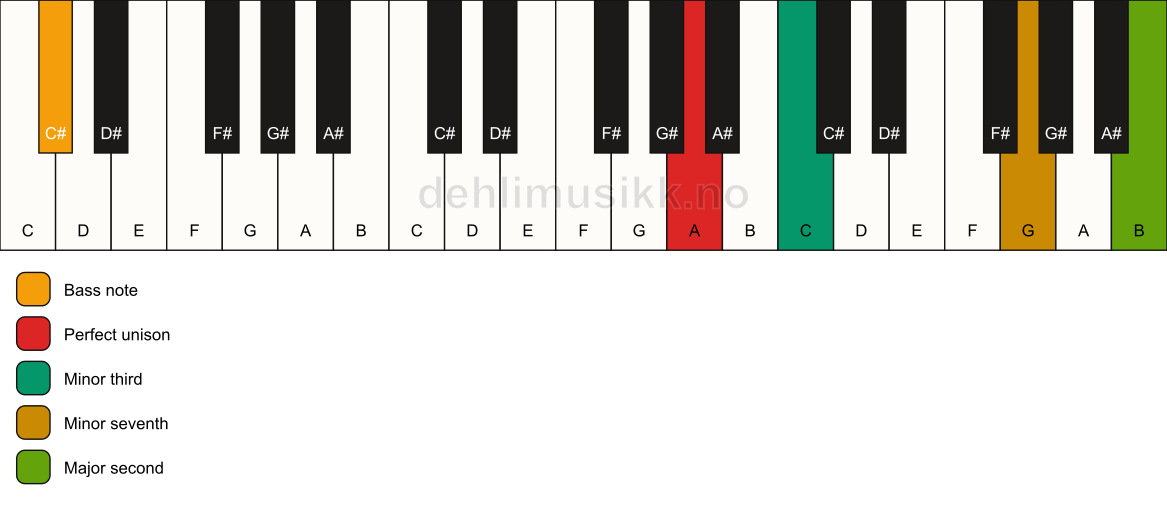 Piano keyboard showing the notes for a A m9(no5)/C# chord