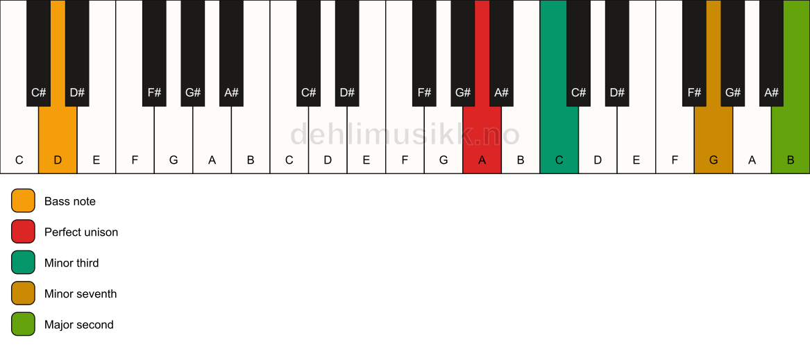 Piano keyboard showing the notes for a A m9(no5)/D chord